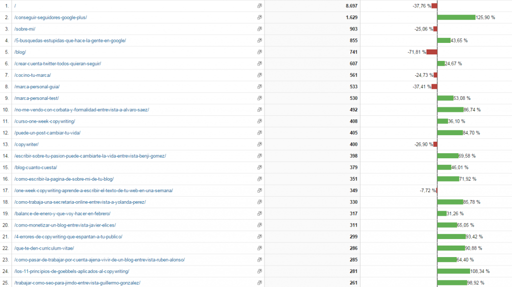 Google Analytics tiempo de estancia