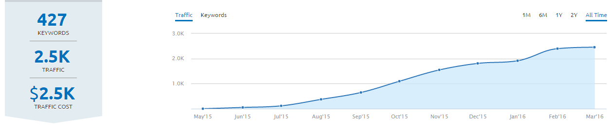 Tráfico orgánico de un blog creado desde 0 con Blogging Inteligente. Tráfico orgánico de un blog creado desde 0 con Blogging Inteligente.
